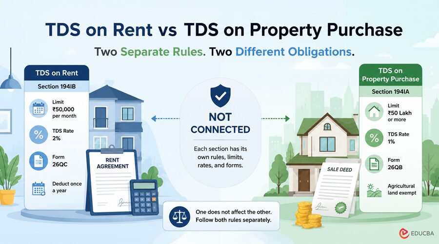 TDS on Property Purchase