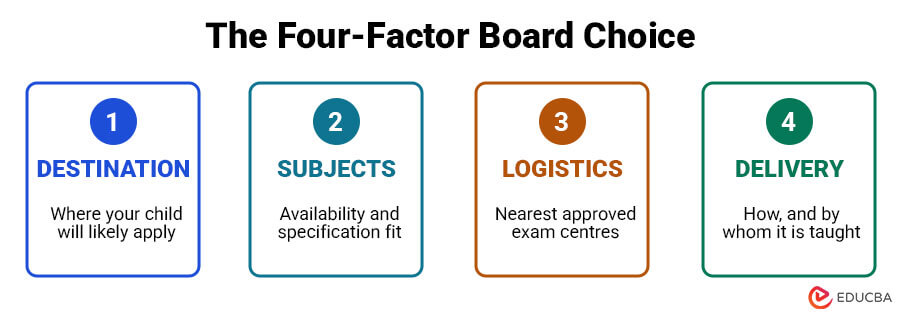 The Four-Factor Framework for Choosing Between Edexcel vs Cambridge