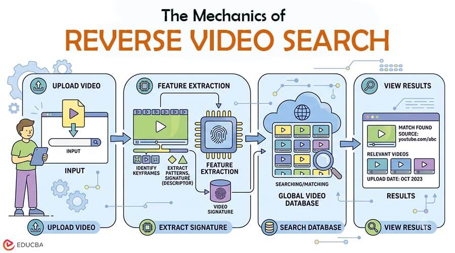 Reverse Video Search