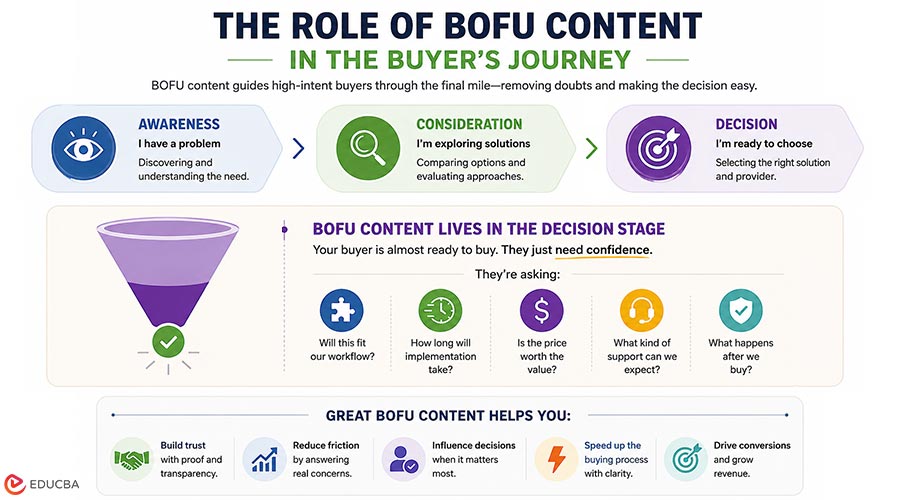 The Role of BOFU Content in the Buyer's Journey
