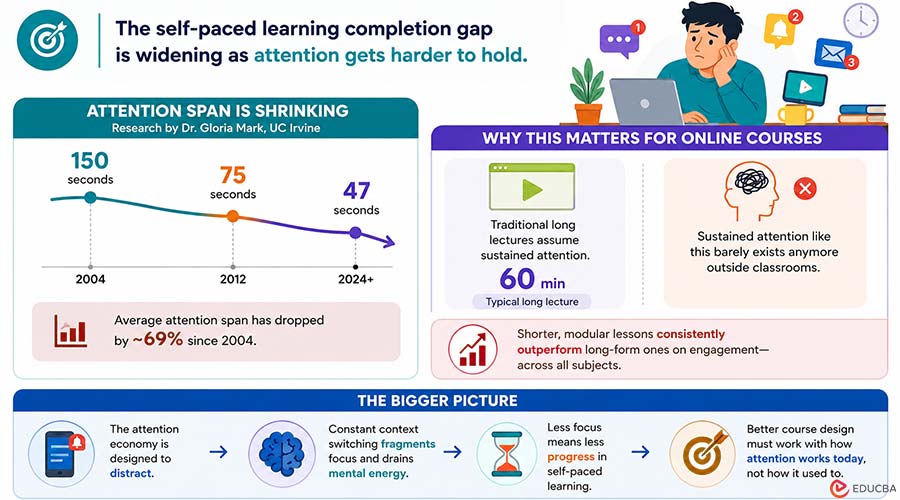 The Self-paced Learning Completion Gap is Widening as attention