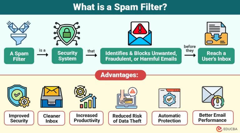 Spam Filter Explained | Types, Features, Benefits, Examples