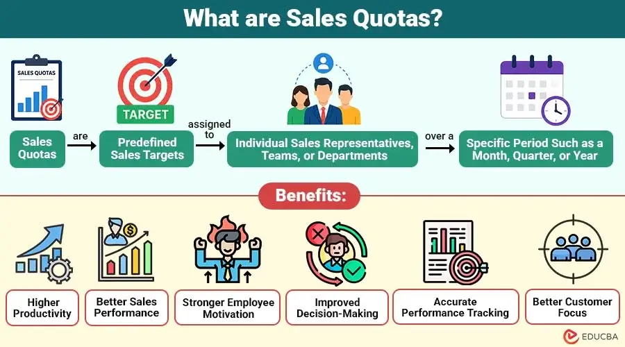 what is Sales Quotas