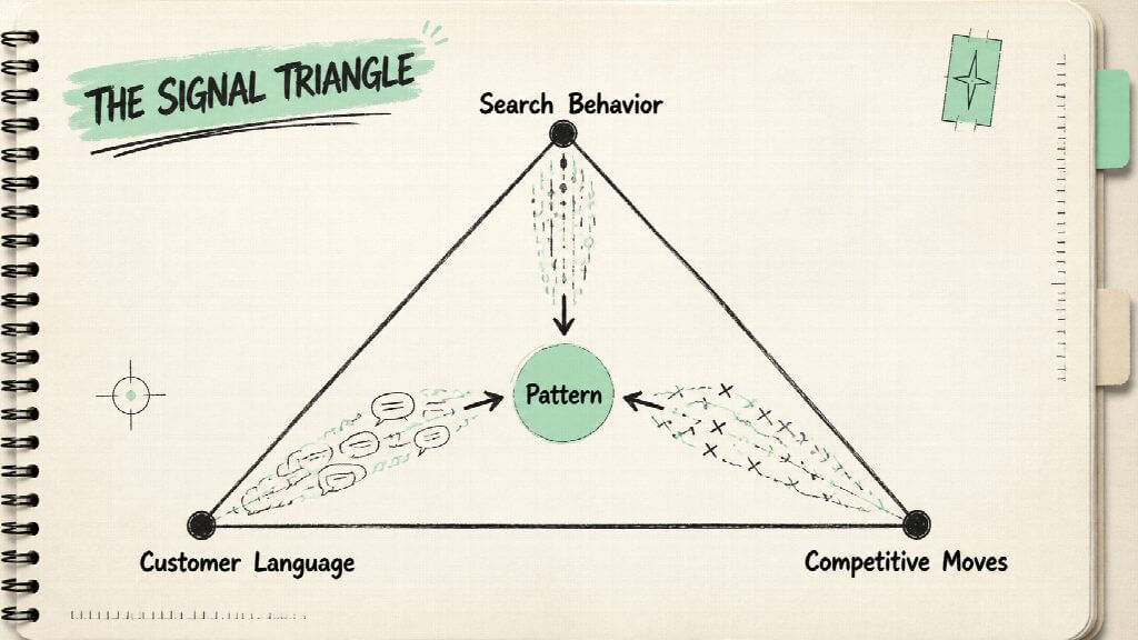 Confidence increases when independent signal types point in the same direction.