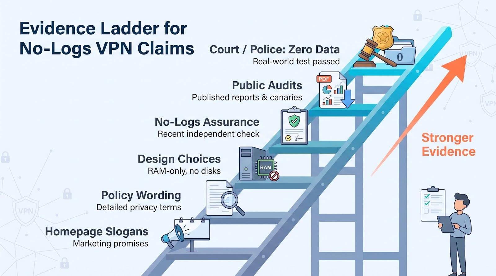 Evidence Ladder Used for Ranking No-Logs VPN Providers