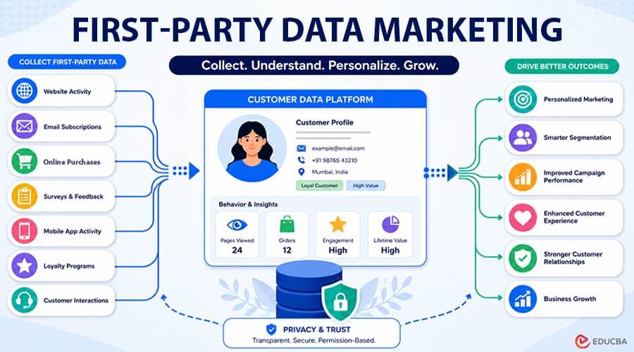 First-Party Data Marketing
