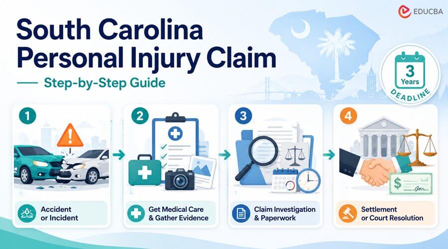 South Carolina Personal Injury Claim