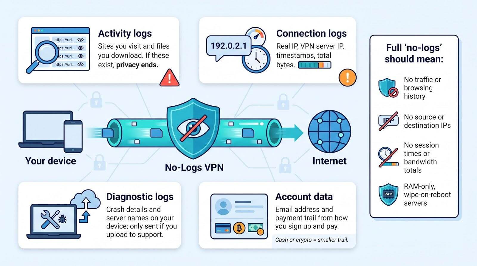 What “No Logs” Means in Practice?