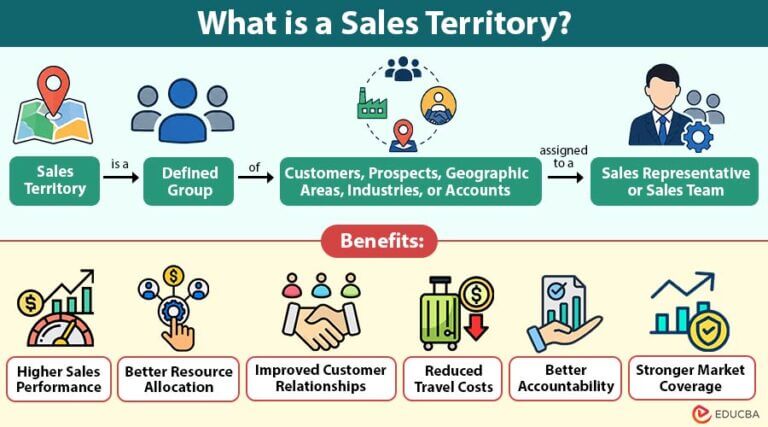 Sales Territory | Importance, Types, Metrics, Example