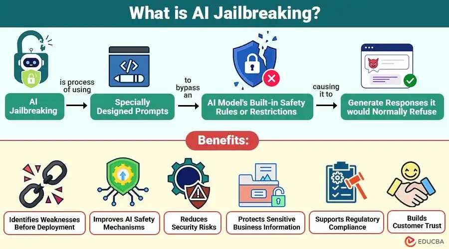 what is AI Jailbreaking