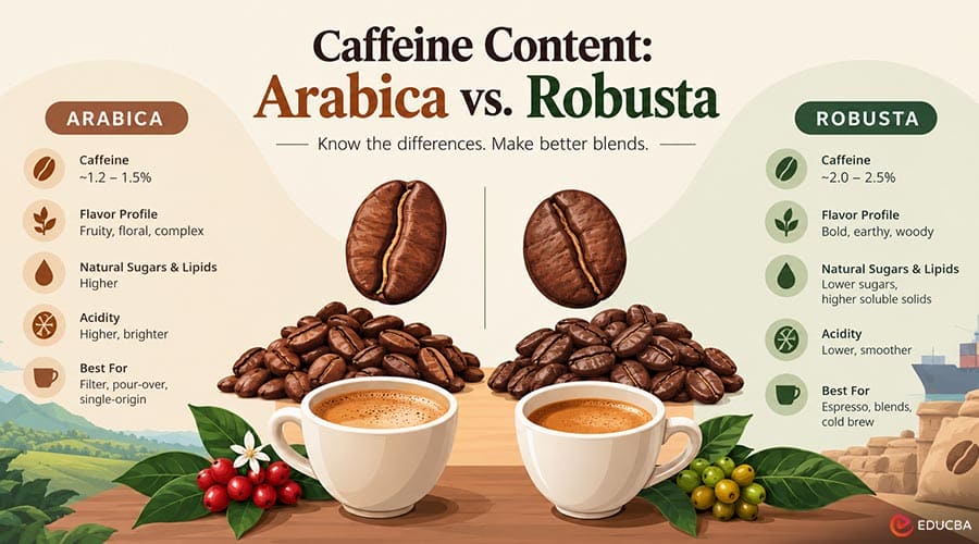 Caffeine Content: Arabica vs. Robusta