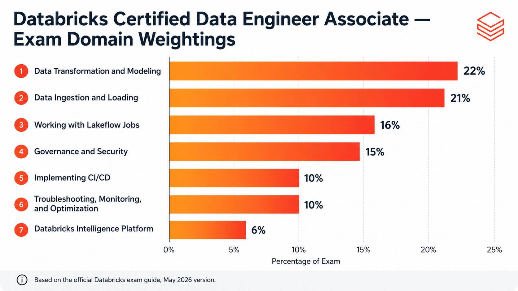 Databricks Data Engineer Associate Exam Domains Breakdown