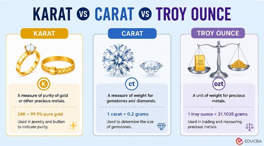 Karat vs Carat vs Troy Ounce