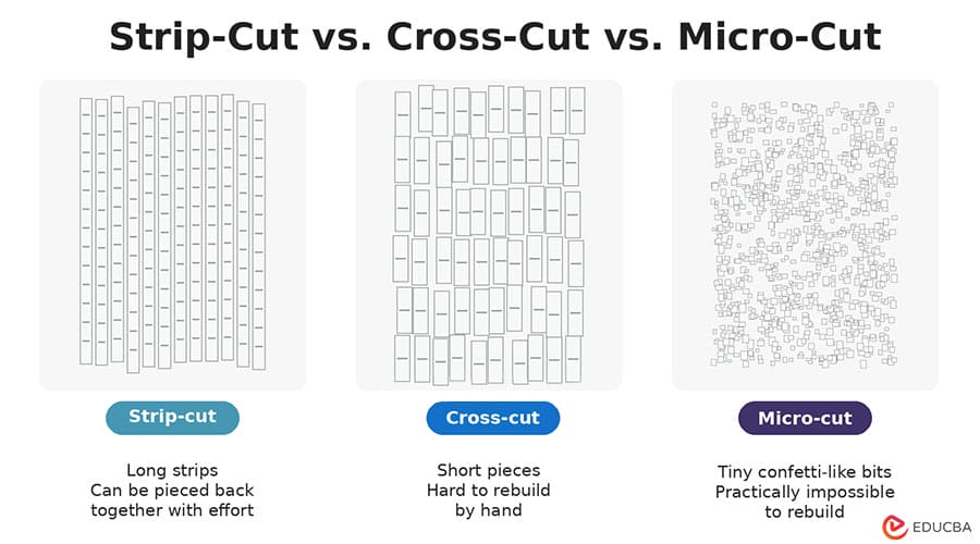 Strip-cut shedders vs Cross-Cut vs Micro-cut