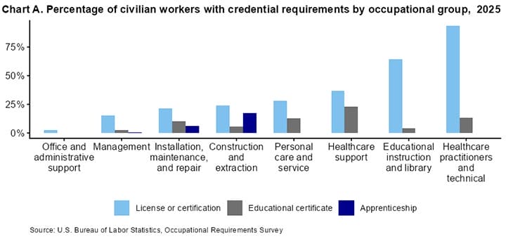 Certifications vs. Skills-Based Hiring