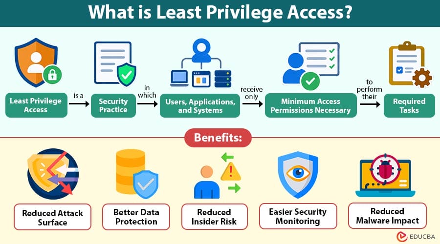 What-is-Least-Privilege-Access