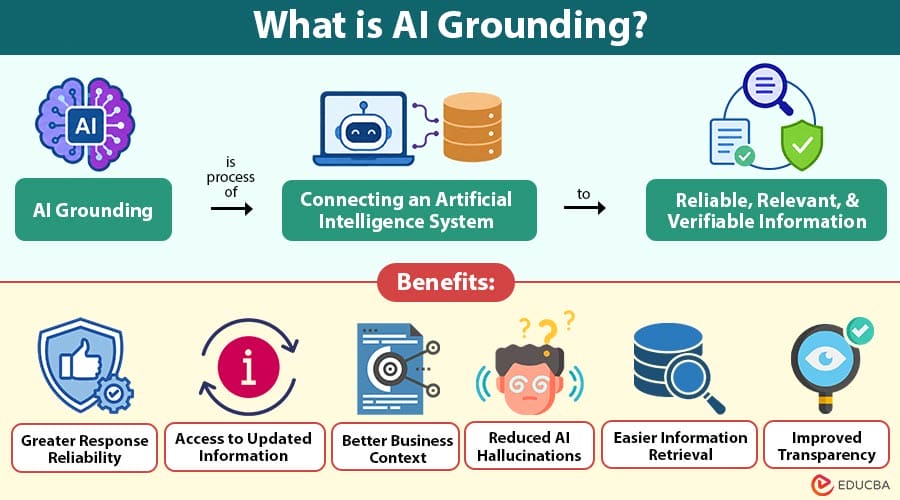 AI Grounding | Meaning, Types, Benefits, and Examples