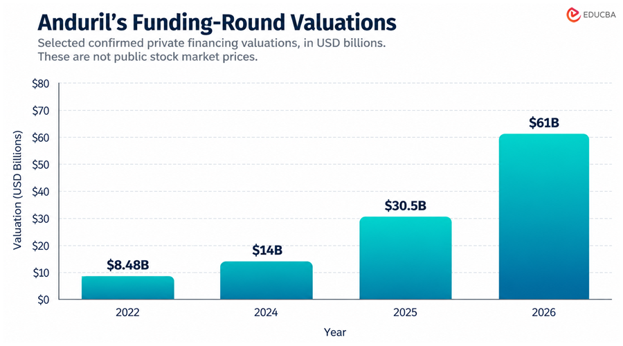 Anduril Stock Valuation
