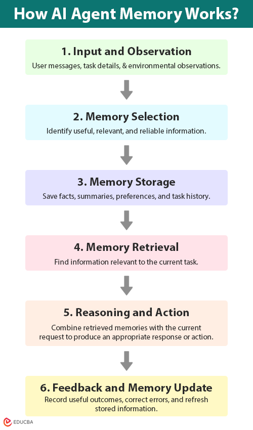 How AI Agent Memory Works
