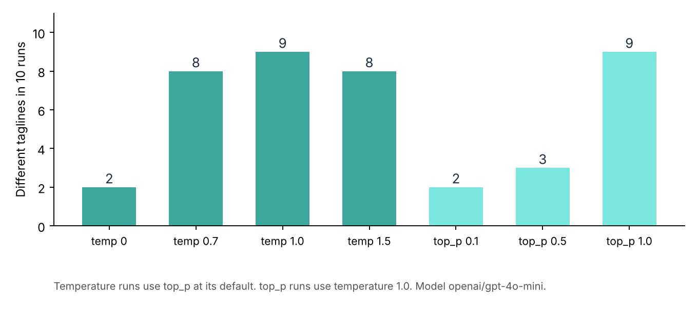 LLM Temprature