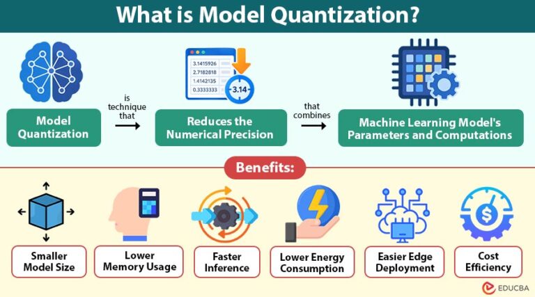 Model Quantization | Types, Process, Benefits, and Applications