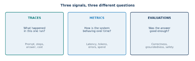 LLM Observability | Traces, Metrics, and Evaluations