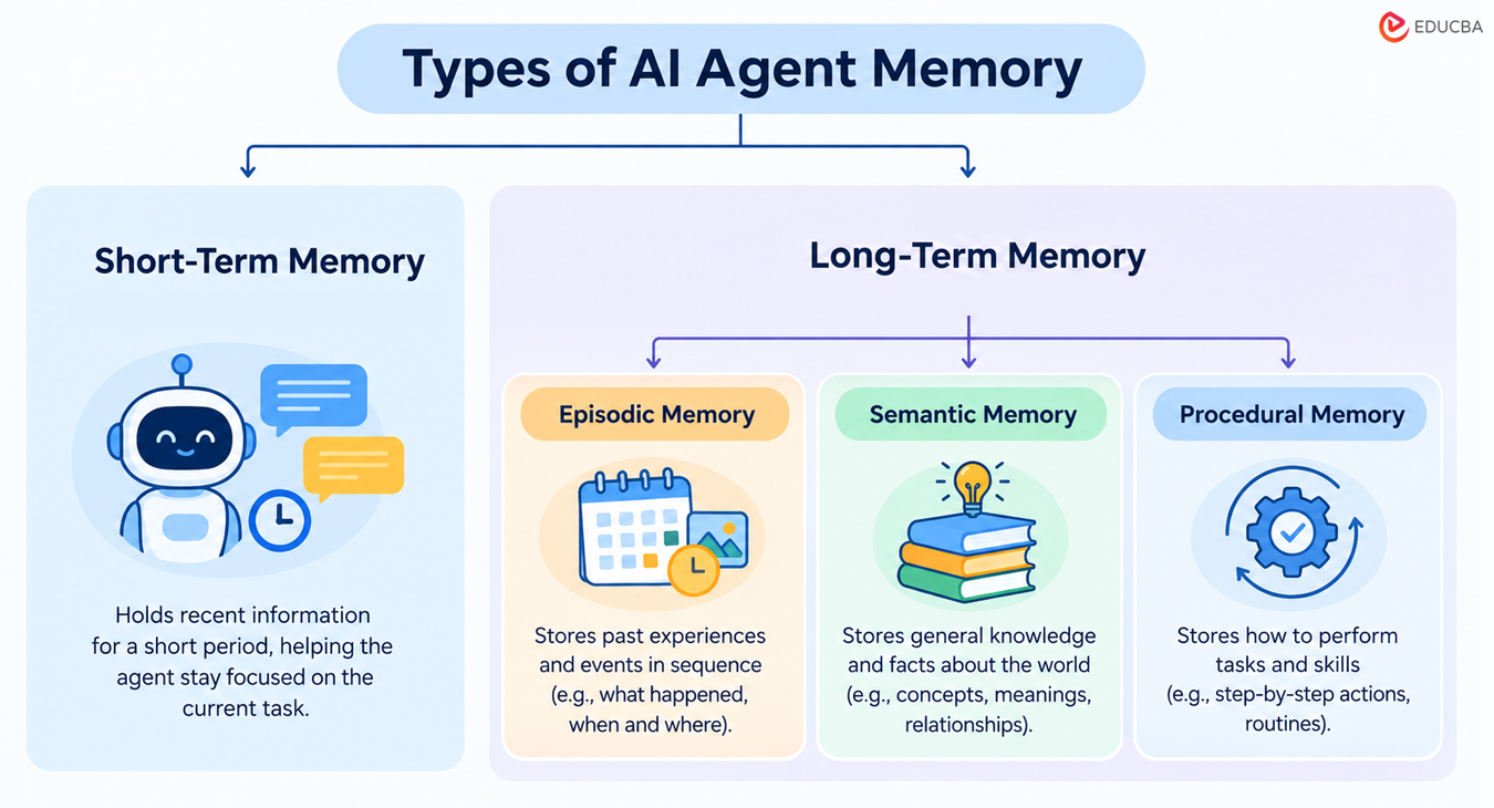 Types of AI Agent Memory