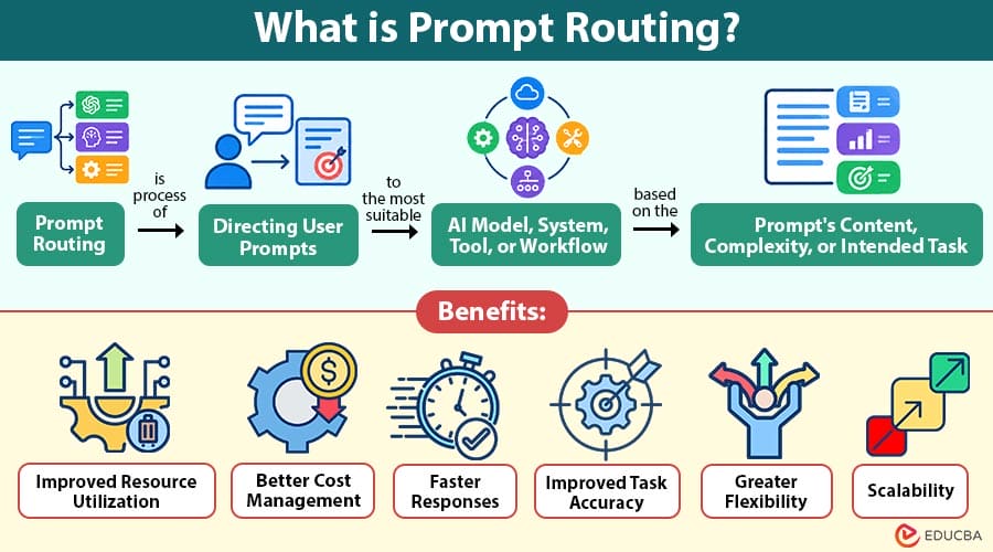 What-is-Prompt-Routing