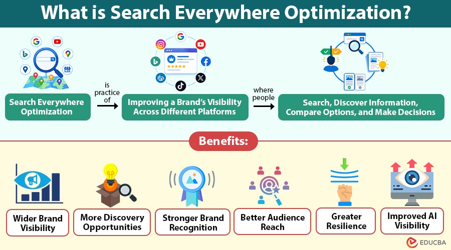 What-is-Search-Everywhere-Optimization